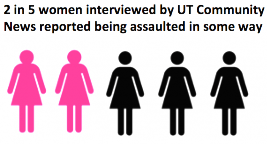A fact stating 2 in 5 women interviewed by the University Times Community news reported being assaulted in some way