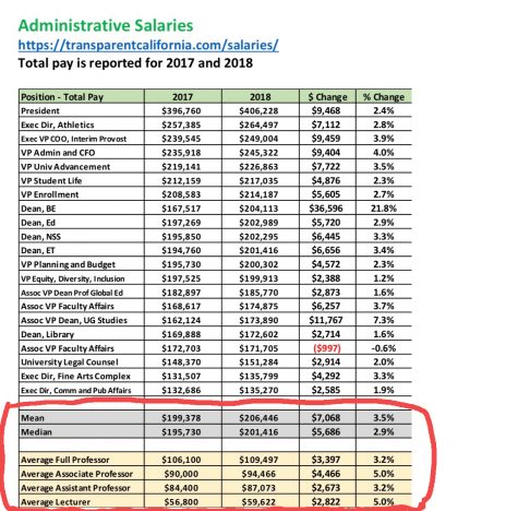 Administrative salaries by position in the chart shown above.