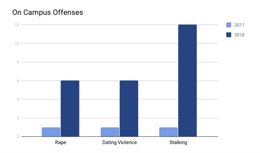 Data comparing 2017 and 2018’s on-campus offenses including rape, dating violence and stalking from Cal State LA’s Annual Security Report.