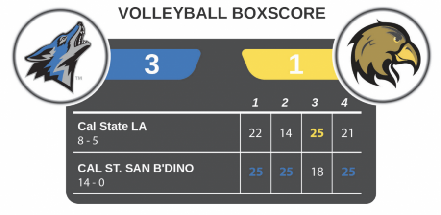 Volleyball boxscore against Cal State San Bernardino.