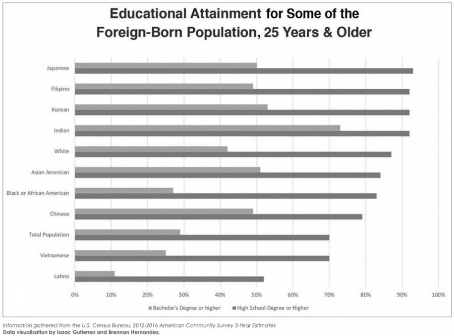 Graph+to+depict+the+educational+attainment+for+some+of+the+foreign-born+populations%2C+25+years+and+older