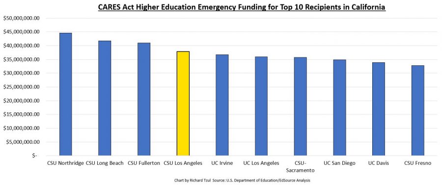 Cal State LA to receive fourth-most emergency federal aid out of over 500 California colleges and universities