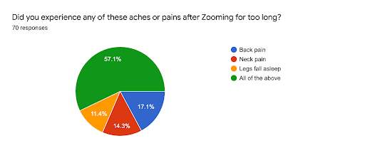 Google survey answers about body aches experienced due to extensive Zoom meetings pictured in a graph.