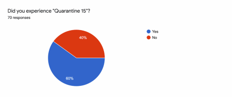 Google survey answers about weight gain caused by quarantine pictured in a graph.