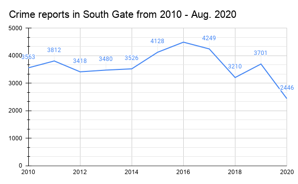 Bar graph displaying a timeline, from 2010 to Aug. 2020, of the total crime reports made in the city of South Gate ranging from homicide, rape, robbery assault, burglary, larceny, GTA, and arson. Data visualization by Tahiti Salinas using data from South Gate Police Dept.