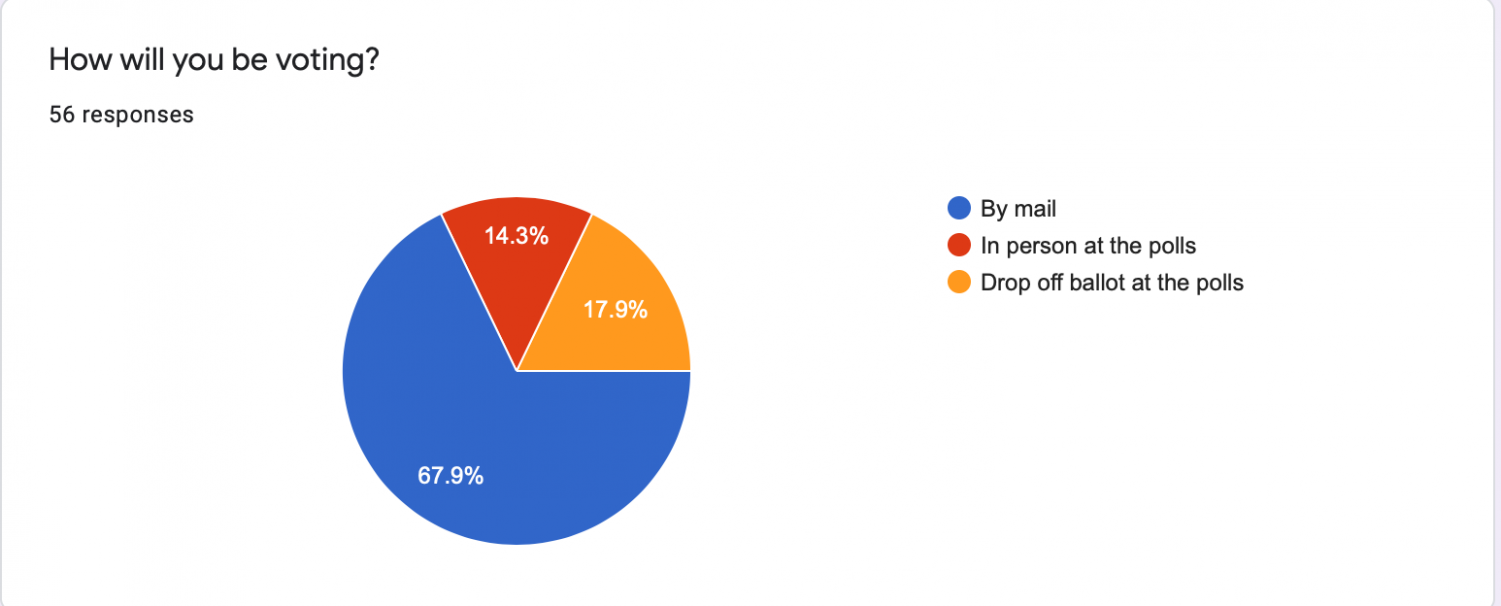 As the pandemic remains a widespread issue in Los Angeles county, vote by mail appears to be the most popular option for those who participated in the survey. Survey made by Joshua Letona.