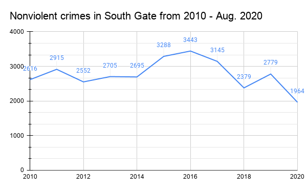 Bar graph displaying a timeline, from 2010 to Aug. 2020, of the nonviolent crime reports made in the city of South Gate. Data visualization by Tahiti Salinas using data from South Gate Police Dept.