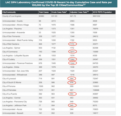 Table shows 25 areas in L.A. with the highest COVID cases, case rates, death rates and age adjusted rates.