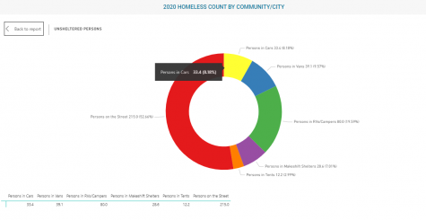 Chart showing where ___ El Monte’s homeless population lives, courtesy of the Los Angeles Homeless Services Authority.