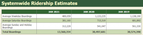 a table showing total boardings are 13,560,354 in January 2021 compared to 30,497.681 in January 2020 and a little higher than that in January 2019.