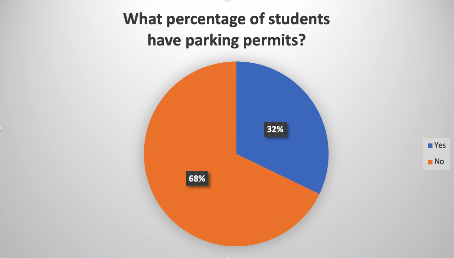 The picture shows a pie graph with the percentage of students that purchased a parking permit and the percentage of the ones who didn't. In blue are the 32% that voted "yes" to purchasing and in orange are the remaining 68% that voted "no".