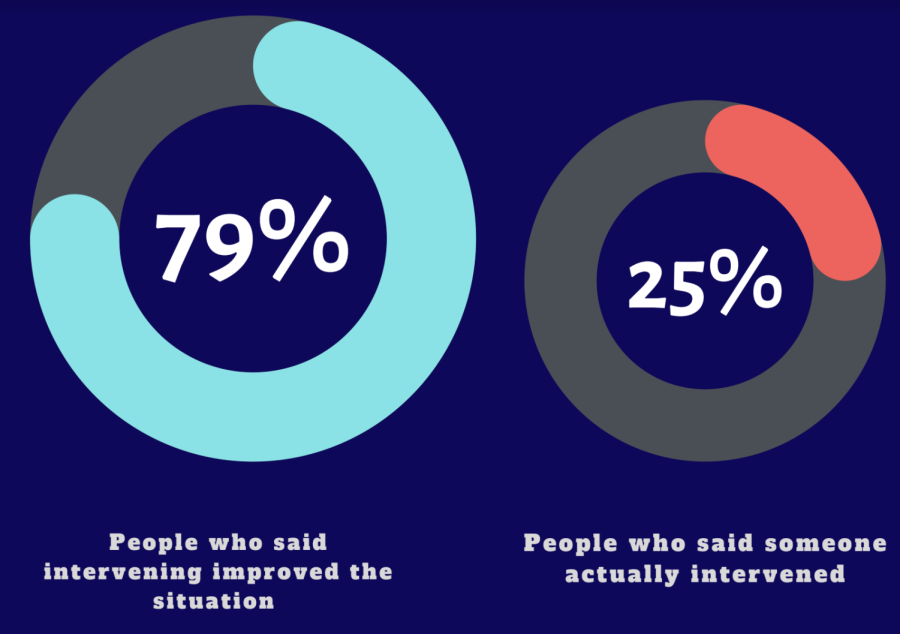 Blue rectangle with two pie charts, one showing 79% of people saying interventions helped.