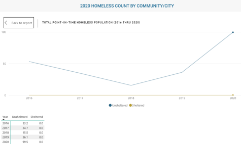 Line graph showing homelessness in La Puente rising since 2018 and decreasing before then.
