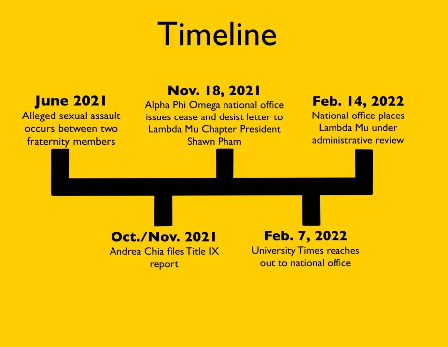Photo illustration of the fraternity story timeline