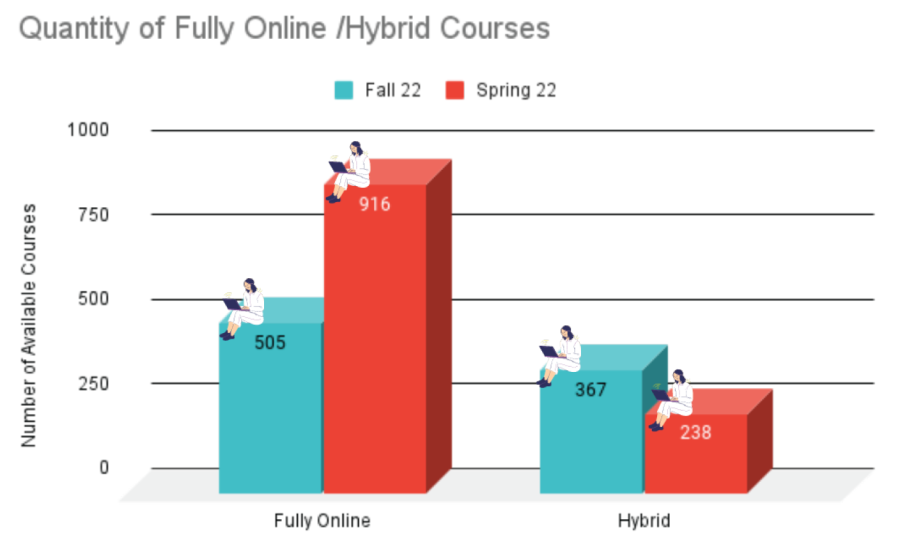 The graphs above illustrate a comparison between the quantity of available in-person, fully online and hybrid courses during Fall and Spring 2022.