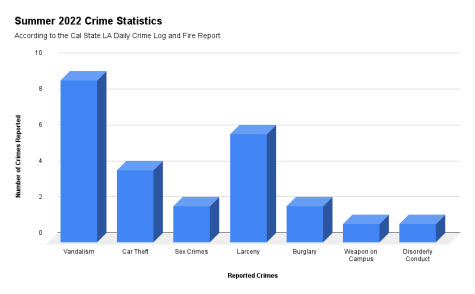 The bar graph above illustrates the type of crimes reported and the quantity reported according to the Cal State LA Daily crime log and fire report. The data analysis is by Victoria Ivie and the illustration by Fatima Rosales.
