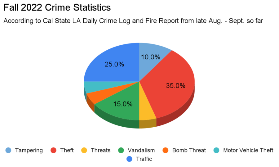 A chart of theft in Campus