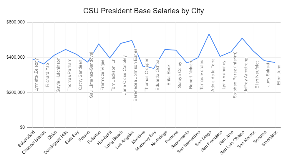Data courtesy California State University is accurate as of October, 2023. Some CSU Presidents will receive salary updates for 2024.
Visualization by Gavin J. Quinton / University Times
