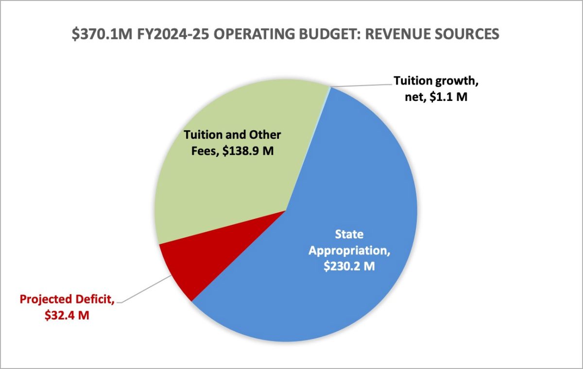 Cal State LA's operating budget for 2024-2025