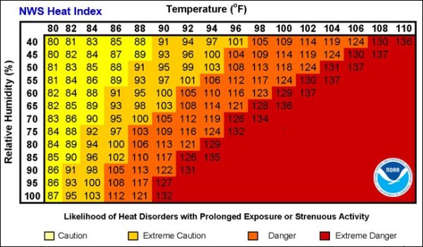 The Heat Index Chart from the National Weather Service. If exposed to direct sunlight, the index values can likely be higher.