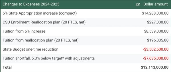 Table of budget spending changes of the CSUs